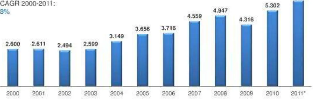 Gráfico 8.  Ventas del sector textil en Colombia 2000-2011, millones de US$ 