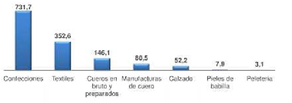 Gráfico 11.  Exportaciones  colombianas de textil y confección 2011, US$ FOB millones 