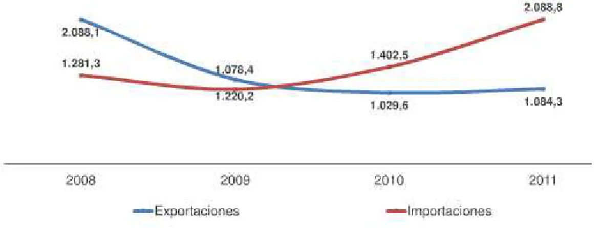 Gráfico 13.  Exportaciones e importaciones de textil Colombia 2006-2010, US$ FOB millones 