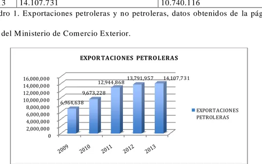 Gráfico  1.  Exportacione s  petroleras,  datos  obtenidos  de  la  página  web  del 