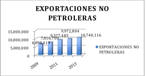 Gráfico  2.  Exportaciones  no  petroleras,  datos  obtenidos  de  la  página  web  del  M inisterio de Com ercio Exterior