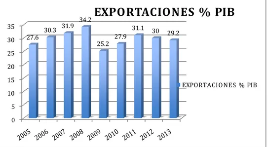 Gráfico  4.  Exportacione s  referente  al  %  del  PIB  en  el  Ecuador.  Datos  de  IndexM undi 