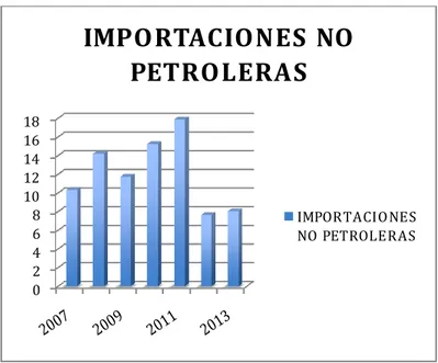 Gráfico  6.  Im portaciones  no  petroleras  en  el  Ecuador.  Datos  del  M inisterio  de  Com ercio Exterior