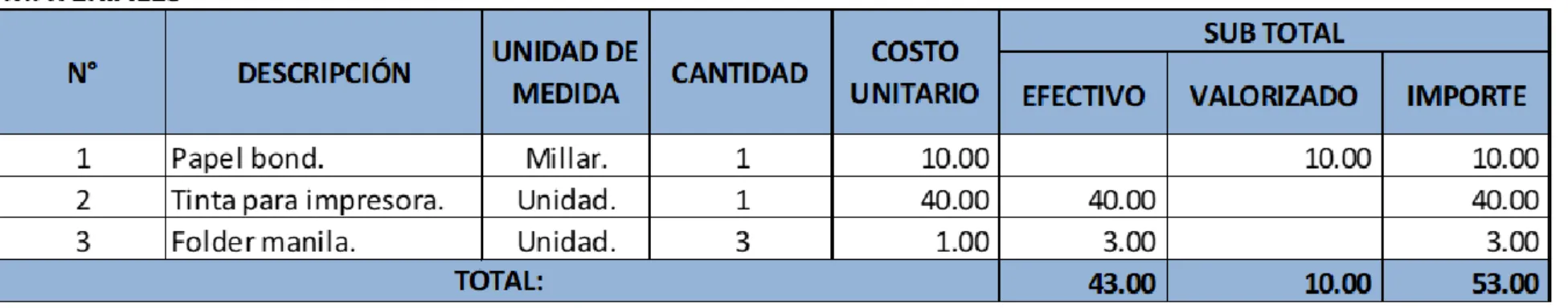 Tabla 2 Materiales  Creación propia 