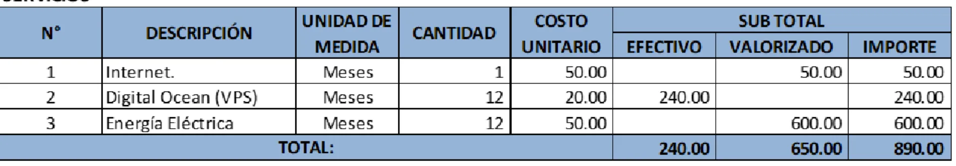 Tabla 4 Servicios  Creación propia 