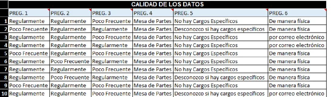 Tabla 6 Calidad de los datos