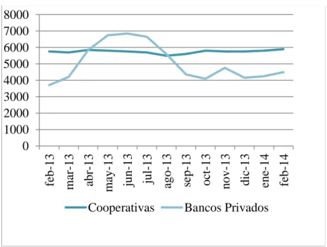 Figura  2.  Crédito  promedio  y  número  de  operaciones  de  las  Cooperativas  de  Ahorro  y  Crédito  y  de  los  Bancos  Privados  del  sistema  financiero  ecuatoriano  Fuente BCE (Banco Central del Ecuador, 2014)