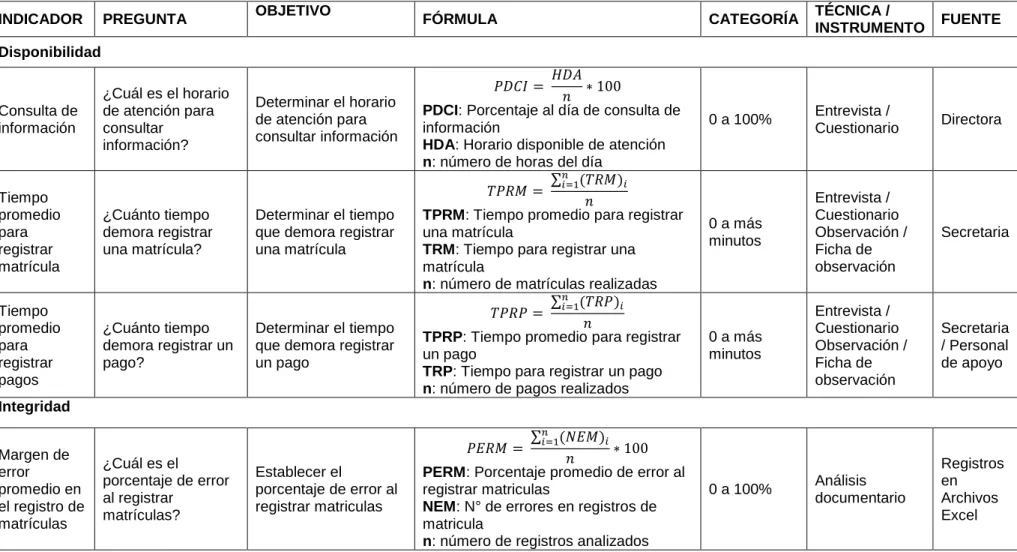 Tabla 1: Operacionalización de la variable 'Y': El proceso de gestión administrativa. 