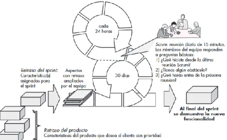 Figura 1: Flujo de proceso Scrum. 