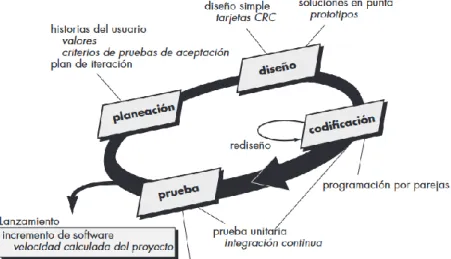 Figura 2: Proceso de la programación extrema. 