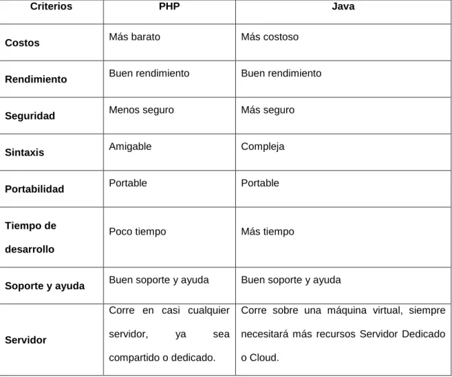 Tabla 3: Comparación de PHP vs Java. 