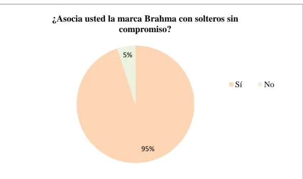 Tabla 9. ¿Asocia usted la marca Brahma con soltero sin compromiso? 