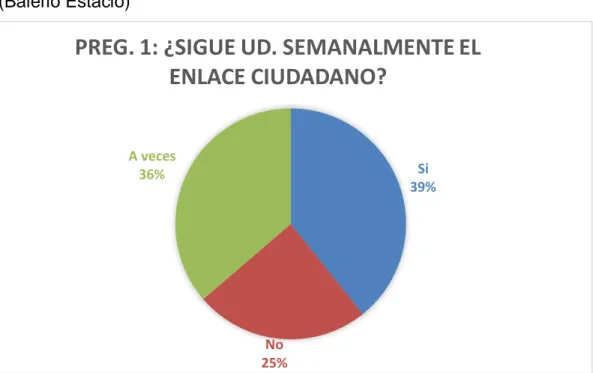 Gráfico  1:  Personas  que  siguen  semanalmente  el  Enlace  Ciudadano  (Balerio Estacio) 