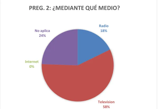 Gráfico 2: Medio de ver el Enlace Ciudadano (Balerio Estacio) 