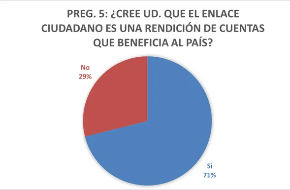 Gráfico 5: Beneficio del Enlace (Balerio Estacio) 