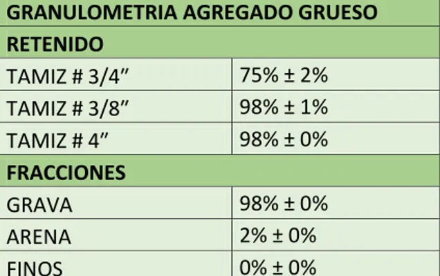 Tabla 2: Resultados del retenido (Tamiz)  GRANULOMETRIA AGREGADO GRUESO  RETENIDO  TAMIZ # 3/4″  75% ± 2%  TAMIZ # 3/8″  98% ± 1%  TAMIZ # 4″  98% ± 0%  FRACCIONES  GRAVA  98% ± 0%  ARENA  2% ± 0%  FINOS  0% ± 0% 