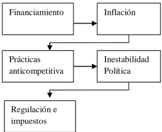 Figura 1. Limitantes para las MIPYMES. 