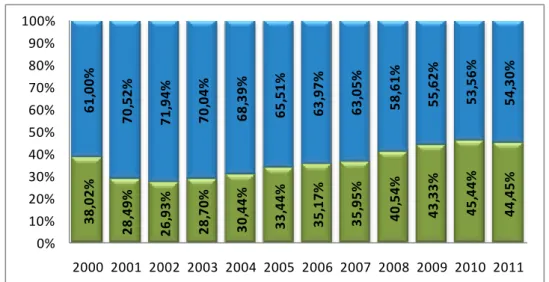 Gráfico 4.5 