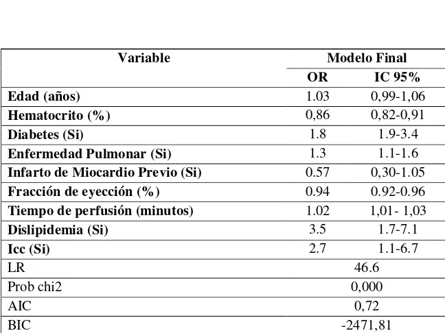 Tabla 4. Modelo de regresión logística  para Falla renal 