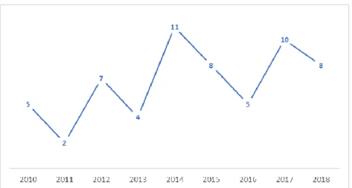 Figura 1. Estimación de las publicaciones por año. 
