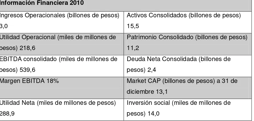 Tabla 10. Información Financiera 2010 - Cementos Argos 