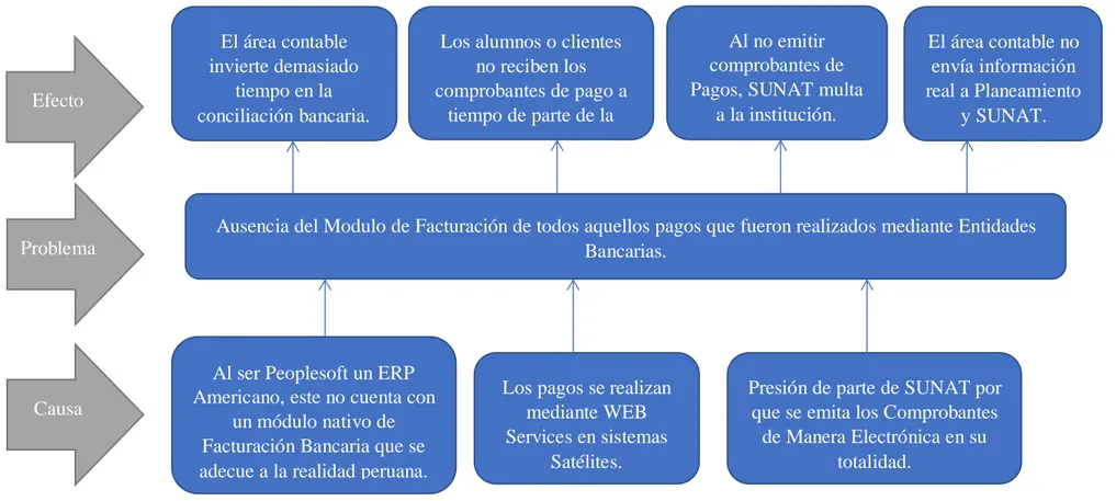 Figura 1: Árbol Causa Efecto