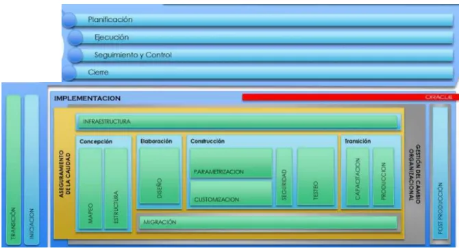 Figura 27: Metodología de Implementación de la presente solución. 