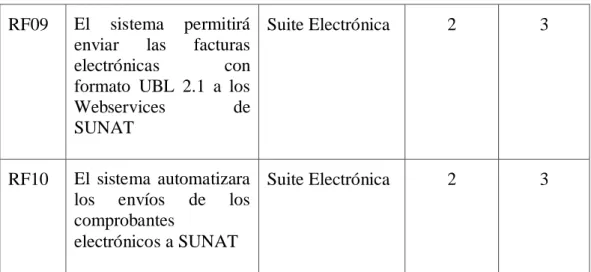 Tabla 8: Requerimientos no Funcionales 