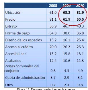 Figura 13. Factores que inciden en la compra. Tomada reportes de construcción octubre de 2010 contexto de la actividad edificadora y de la 