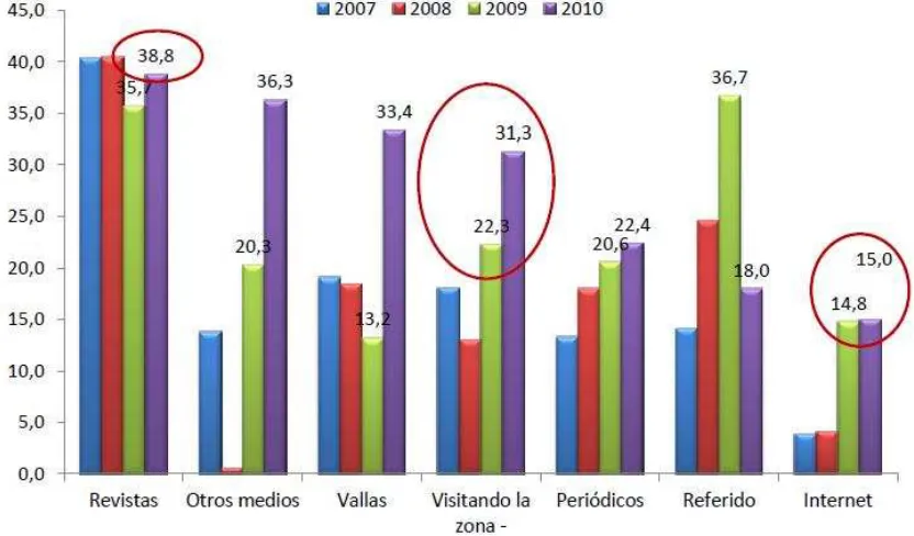 Figura 14. Intención de compra –Tomada reportes de construcción octubre de 2010 contexto de la actividad edificadora y de la  Medios de búsqueda