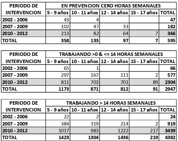 Tabla 1. Distribución de las observaciones entre Prevención y Trabajadores por número de horas trabajadas, edad y periodo de intervención 