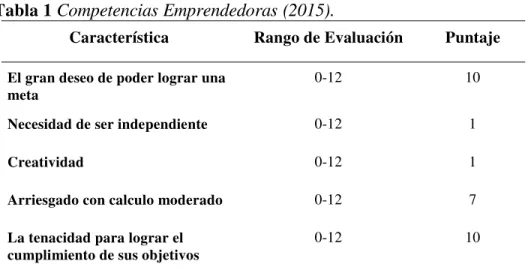Tabla 1 Competencias Emprendedoras (2015). 