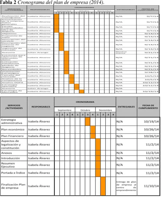 Tabla 2 Cronograma del plan de empresa (2014). 