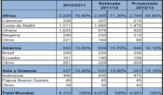 Gráfico 3: Exportaciones ecuatorianas de cacao  Fuente: Banco Central del Ecuador  