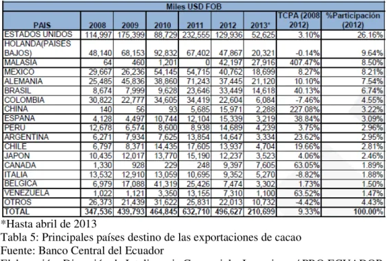 Tabla 5: Principales países destino de las exportaciones de cacao   Fuente: Banco Central del Ecuador  