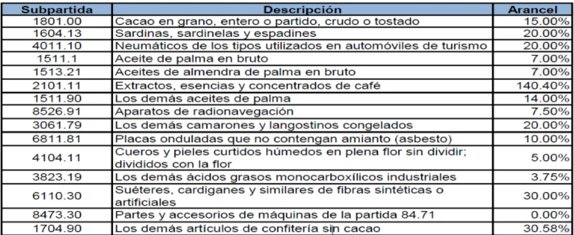 Tabla 9: Arancel cobrado por México a los productos exportados por Ecuador  Fuente: International Trade Center, Market Access Map 