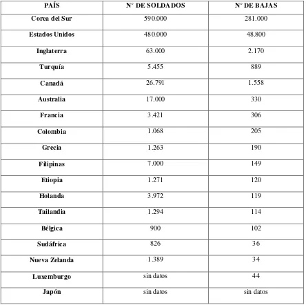 Tabla elaborada por la autora de esta investigación con base en (Victimario Histórico Militar s.f.)  