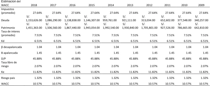 Tabla 4 Estimación del WACC al 2018 