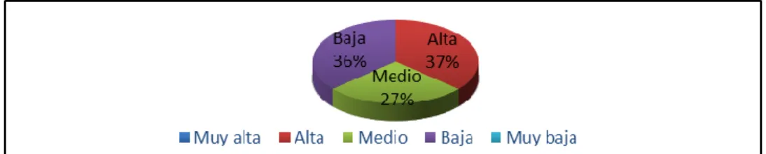 Gráfico 11: ¿Qué nivel de conocimiento tiene usted sobre los cambios de políticas  y procedimientos que debería implementar la Compañía? 