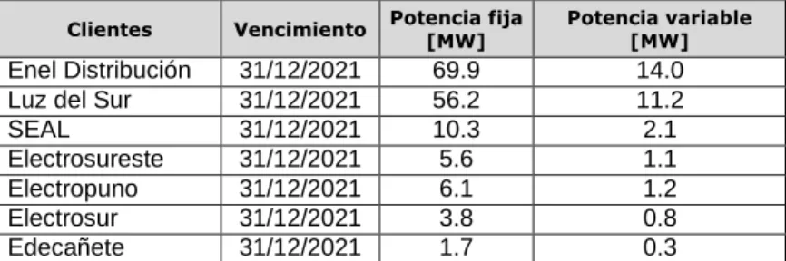 Cuadro N° 7  Clientes Regulados. 