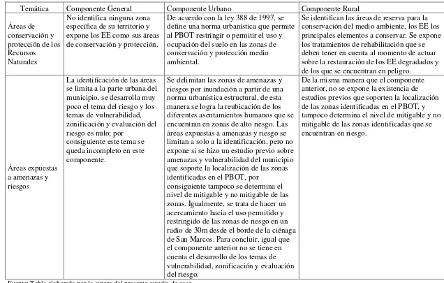 Tabla 11. Conclusiones de los Componentes en el PBOT de San Marcos 
