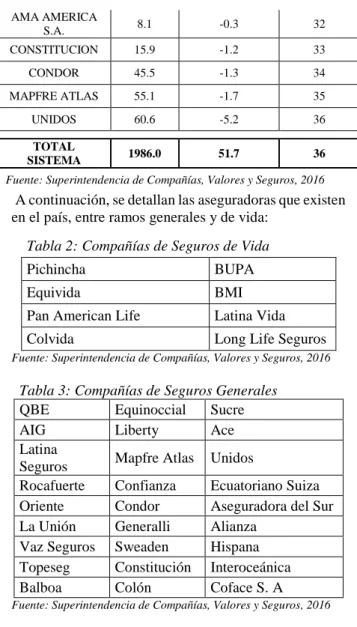 Tabla 2: Compañías de Seguros de Vida 