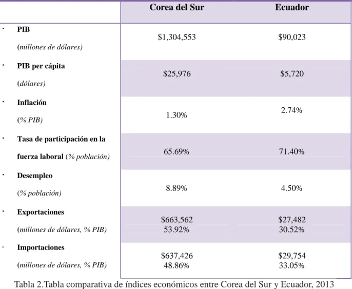 Tabla comparativa de índices económicos (2013) 