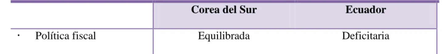 Tabla comparativa de política económica (1960-2010) 