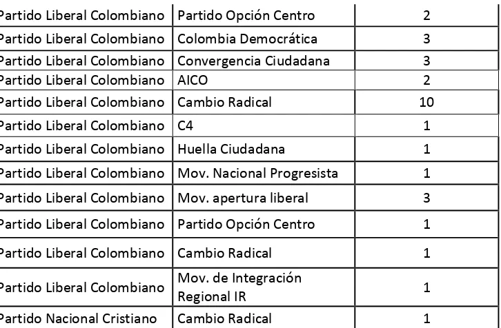 Tabla elaborada por la autora del presente trabajo de grado con base en la información de la Registraduría Nacional del Estado Civil de la República de Colombia, elecciones Cámara de Representantes  2002 y 2006