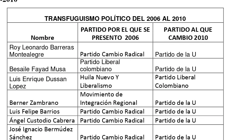 Tabla elaborada por la autora del presente trabajo de grado con base en la información de la Registraduría Nacional del Estado Civil de la República de Colombia, elecciones  Cámara de Representantes 2006 y 2010