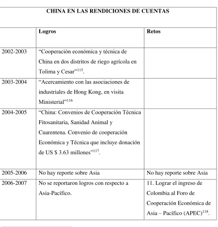 Tabla 1. CHINA EN LAS RENDICIONES DE CUENTAS 