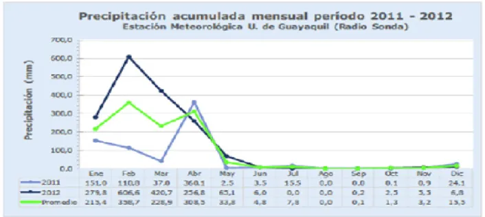 Gráfico N°10. Precipitación acumulada mensual  Fuente: INAMHI (2011-2012)