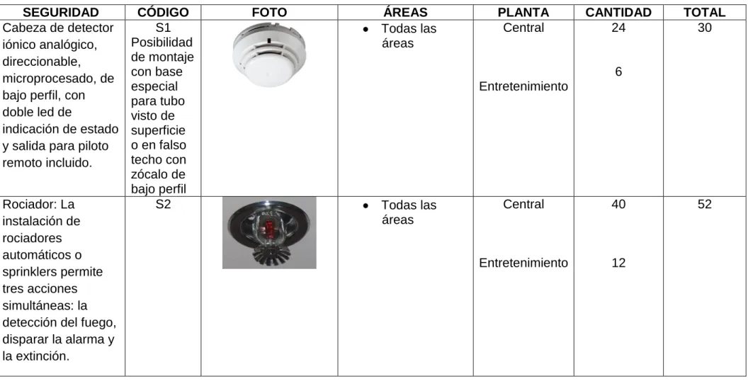 Cuadro de acabados – Seguridad 