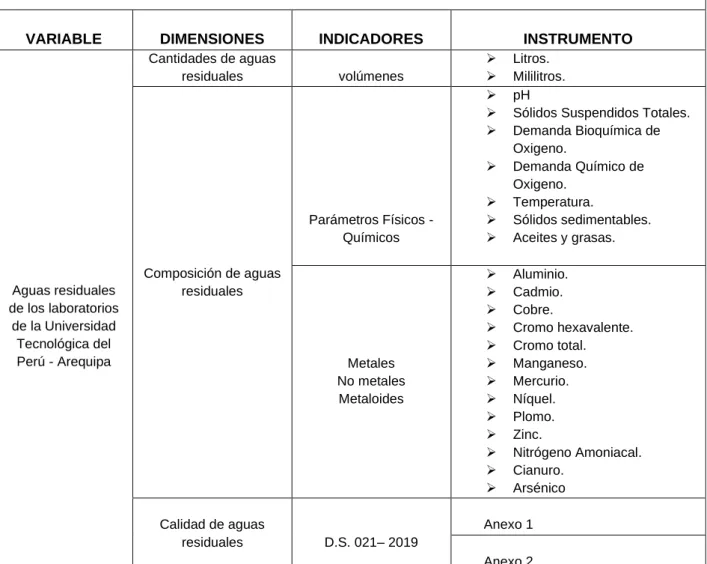 Tabla 02. Variables en la investigación. 